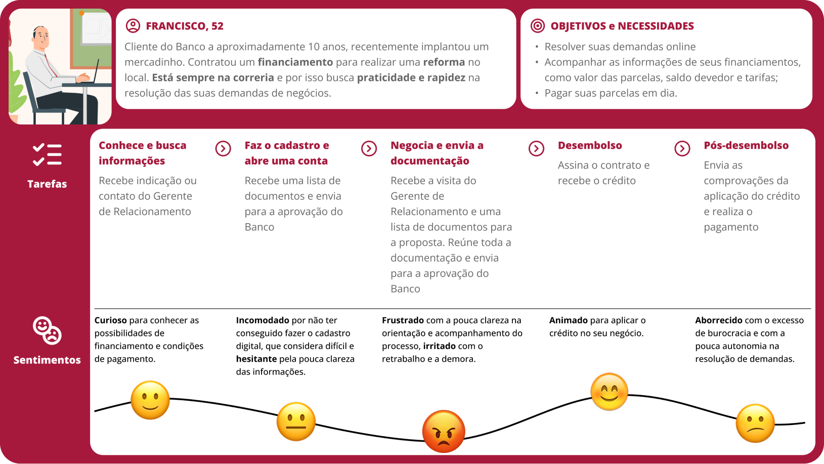 Jornada do cliente Francisco com tarefas e sentimentos em cada etapa
