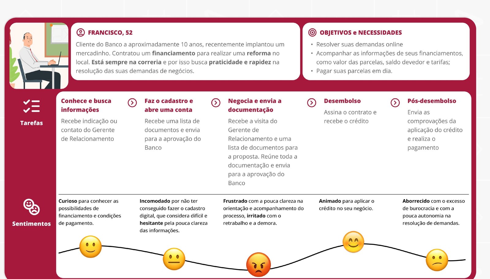 Jornada do cliente Francisco com tarefas e sentimentos em cada etapa