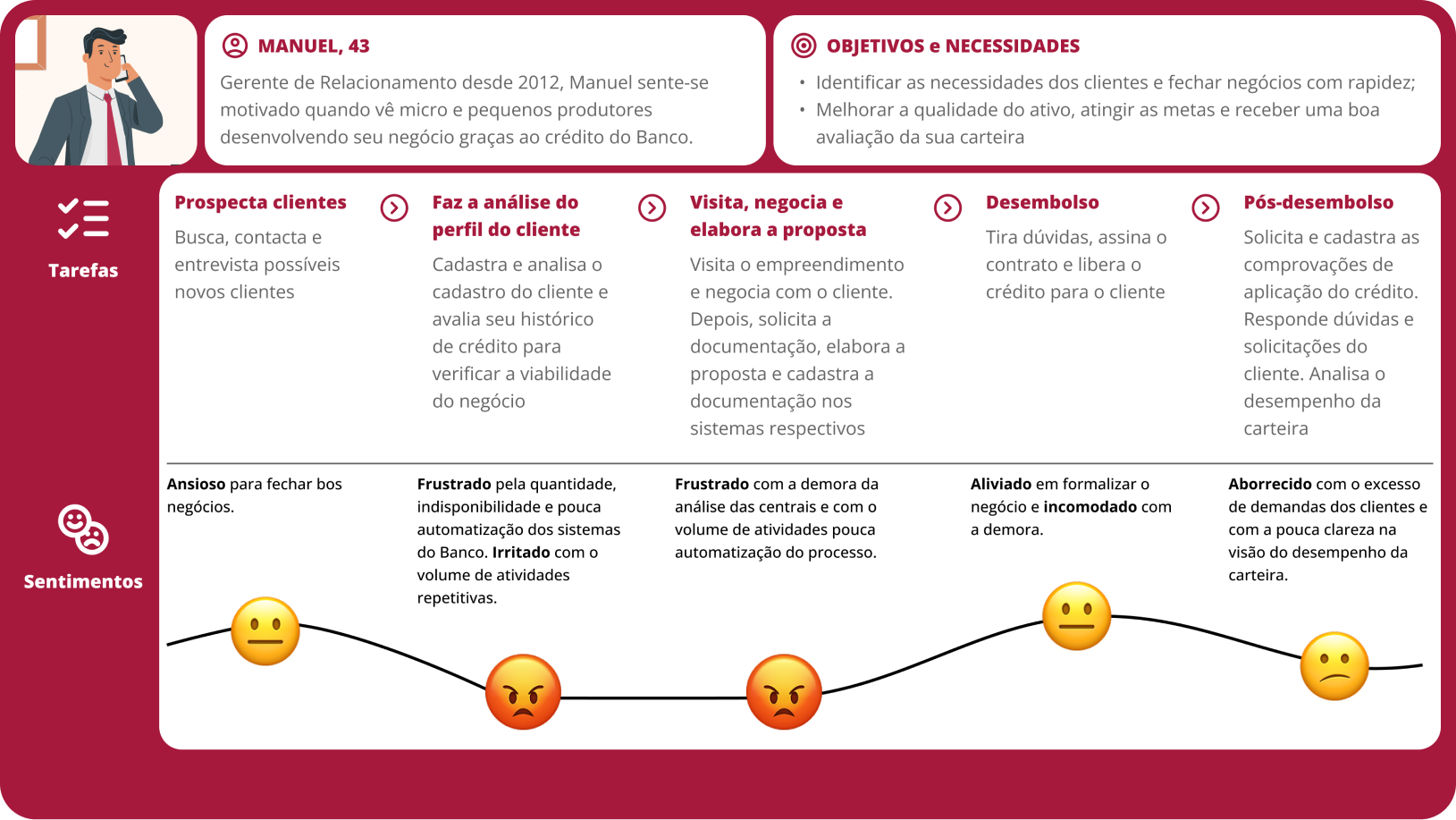 Jornada do gerente de relacionamento Manuel com tarefas e sentimentos em cada etapa